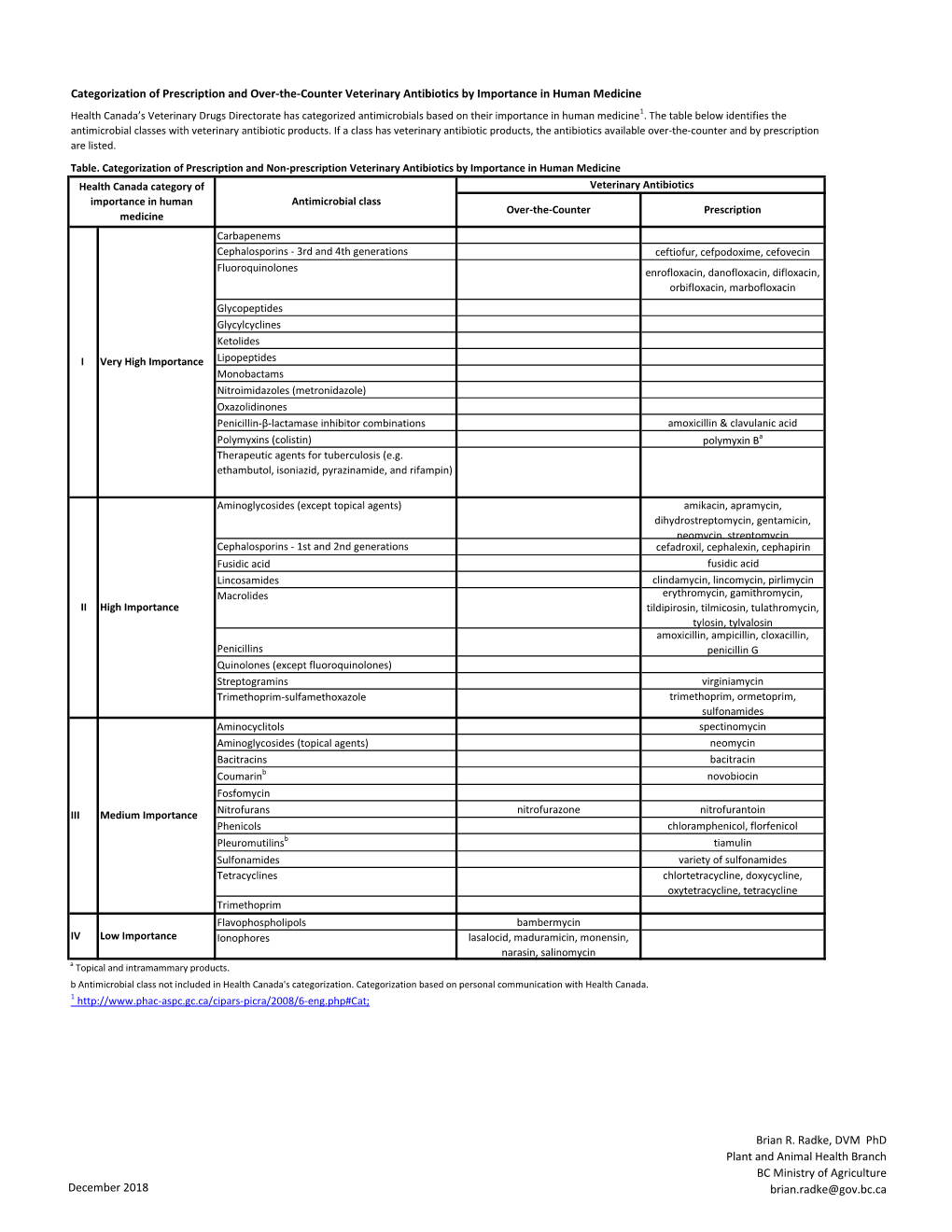 Categorization of Prescription and Over-The-Counter Veterinary