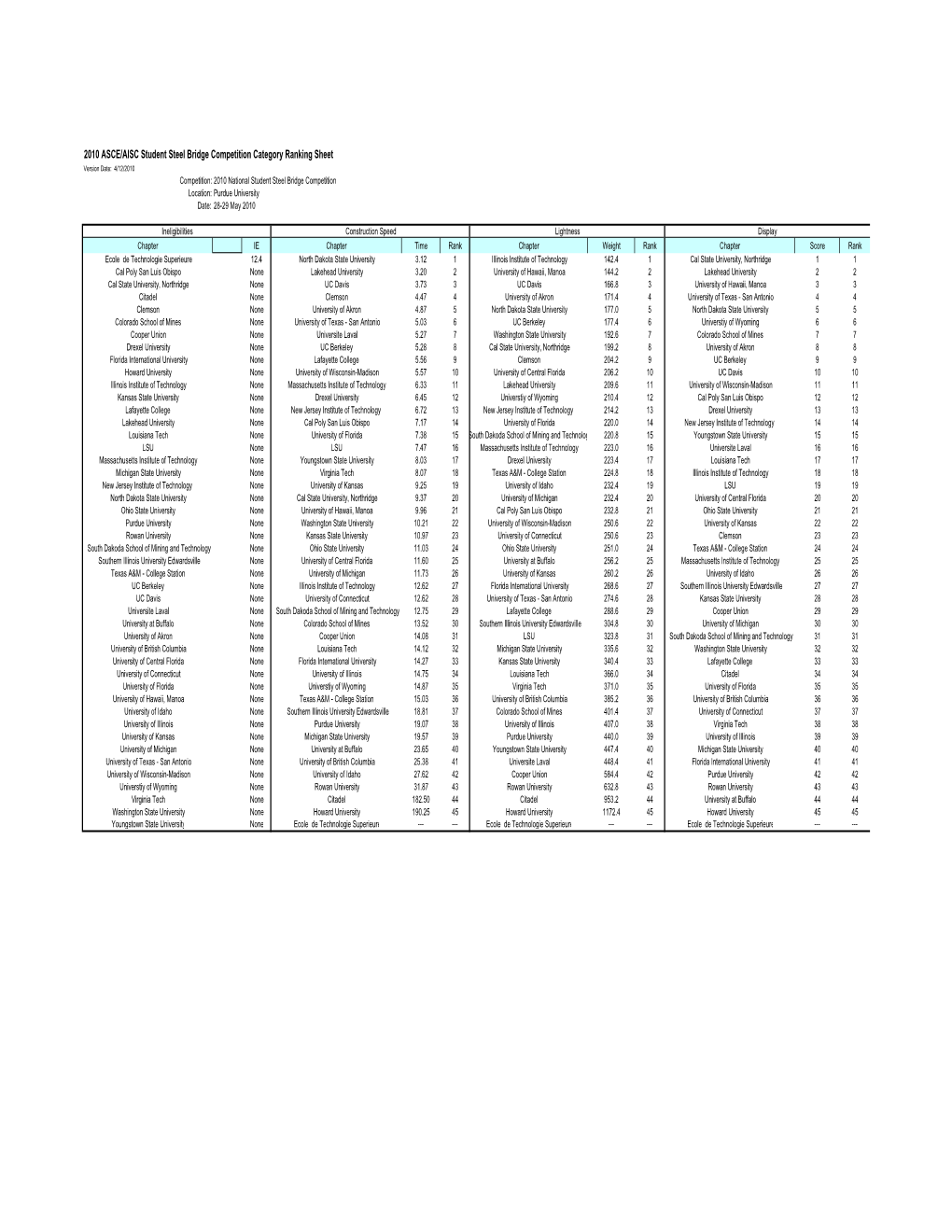 2010 ASCE/AISC Student Steel Bridge Competition Category