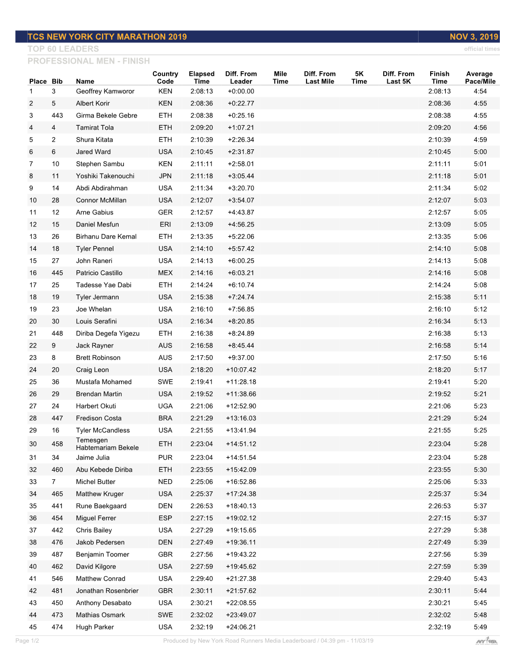 TCS NEW YORK CITY MARATHON 2019 NOV 3, 2019 TOP 60 LEADERS Official Times PROFESSIONAL MEN - FINISH Country Elapsed Diff