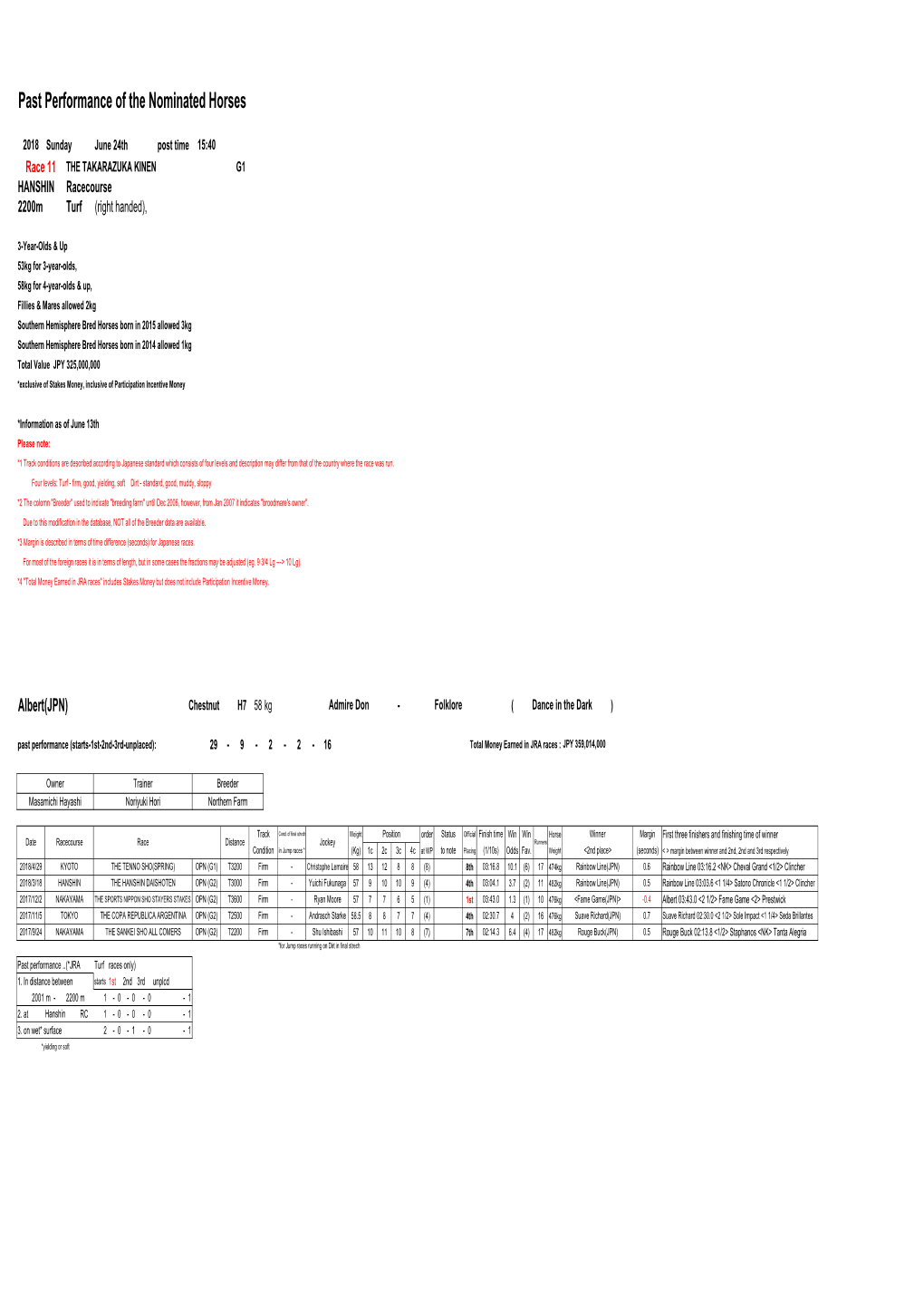 Past Performance of the Nominated Horses