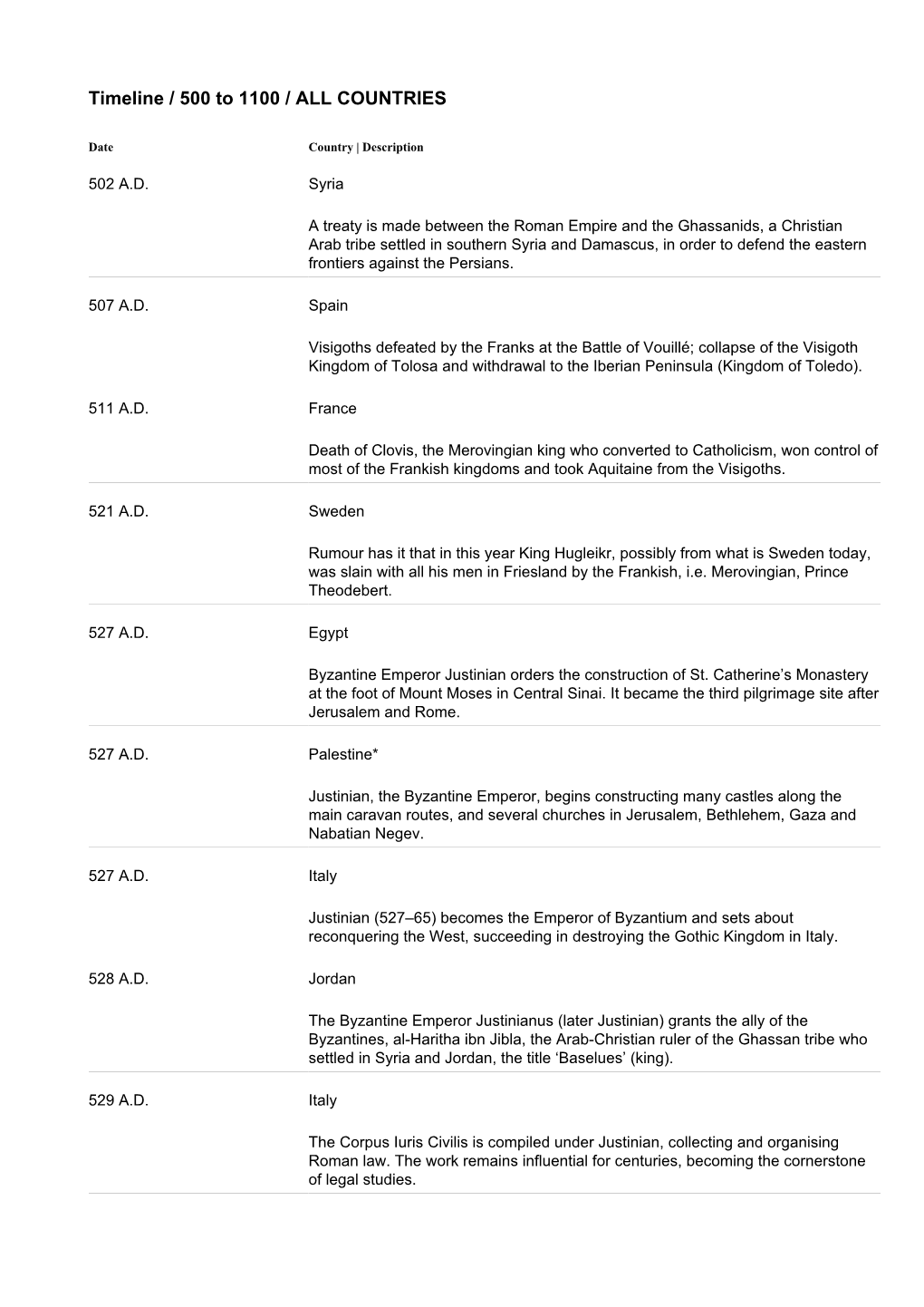 Timeline / 500 to 1100 / ALL COUNTRIES