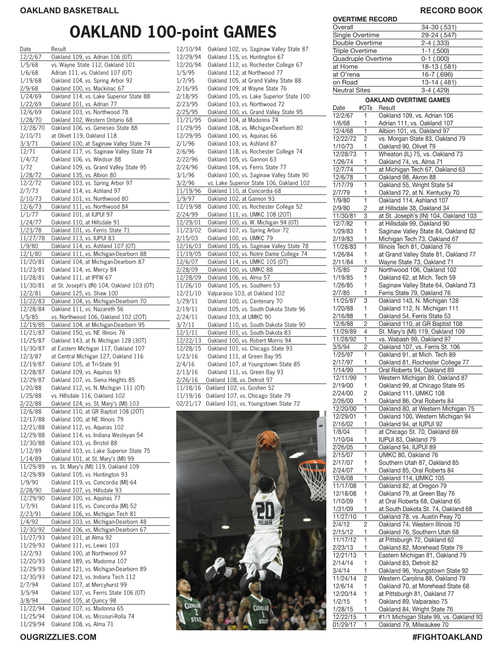 OAKLAND 100-Point GAMES Single Overtime 29-24 (.547) Double Overtime 2-4 (.333) Date Result 12/10/94 Oakland 102, Vs