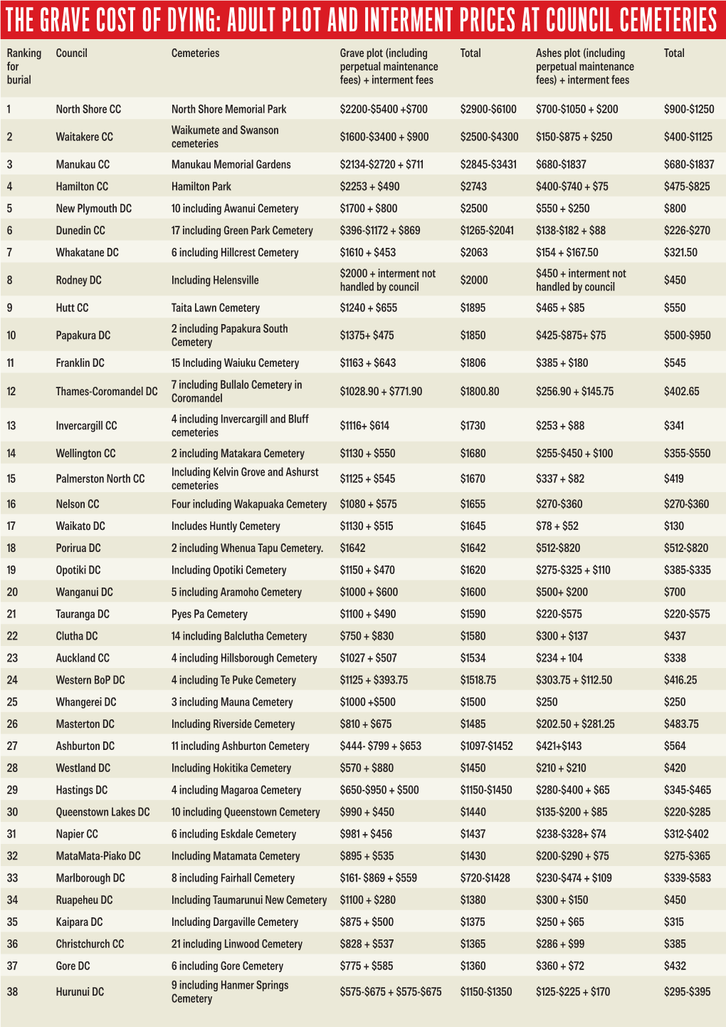 THE GRAVE COST of DYING: Adult Plot and INTERMENT PRICES AT