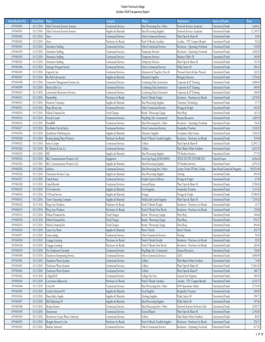 Trident Technical College October 2018 Transparency Report