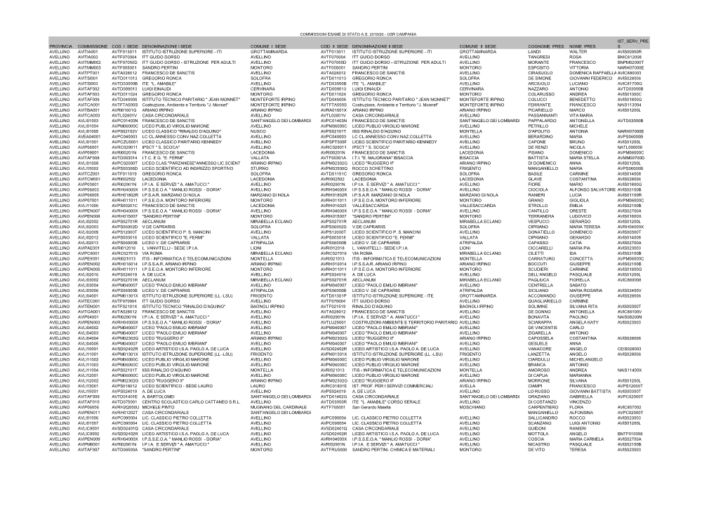 Provincia Commissione Cod I Sede Denominazione I Sede Comune I Sede Cod Ii Sede Denominazione Ii Sede Comune Ii Sede Cognome Pre