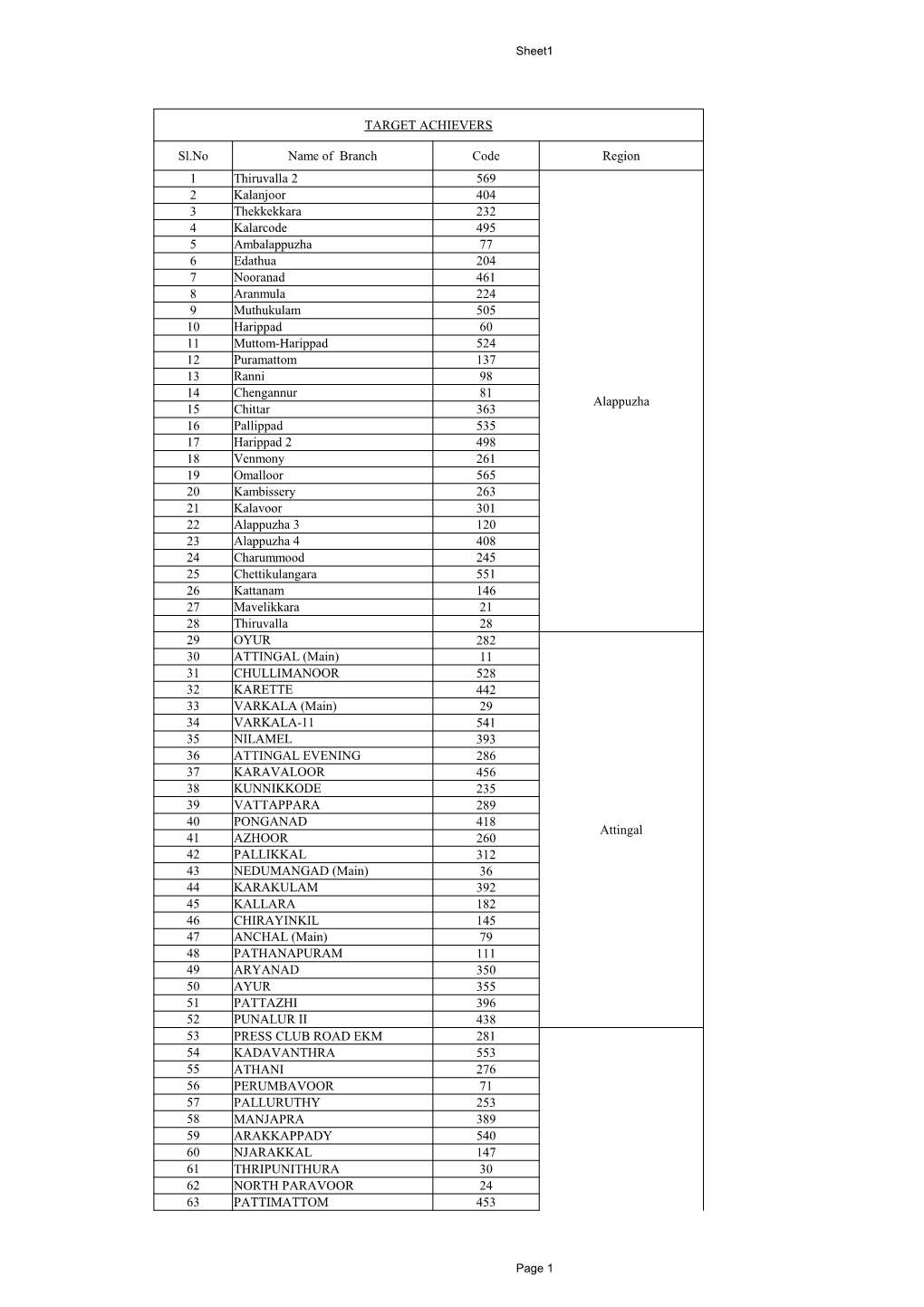 TARGET ACHIEVERS Name of Branch Code Region 1 569 2 404 3