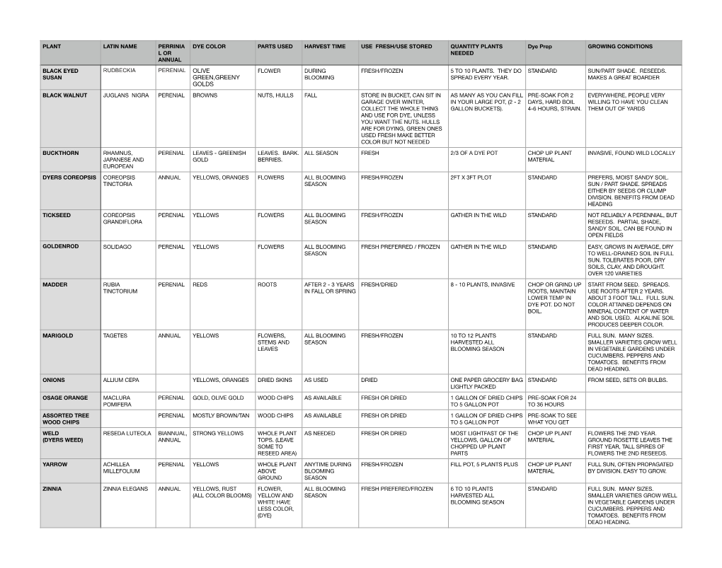 LOCO Dye Plant Information