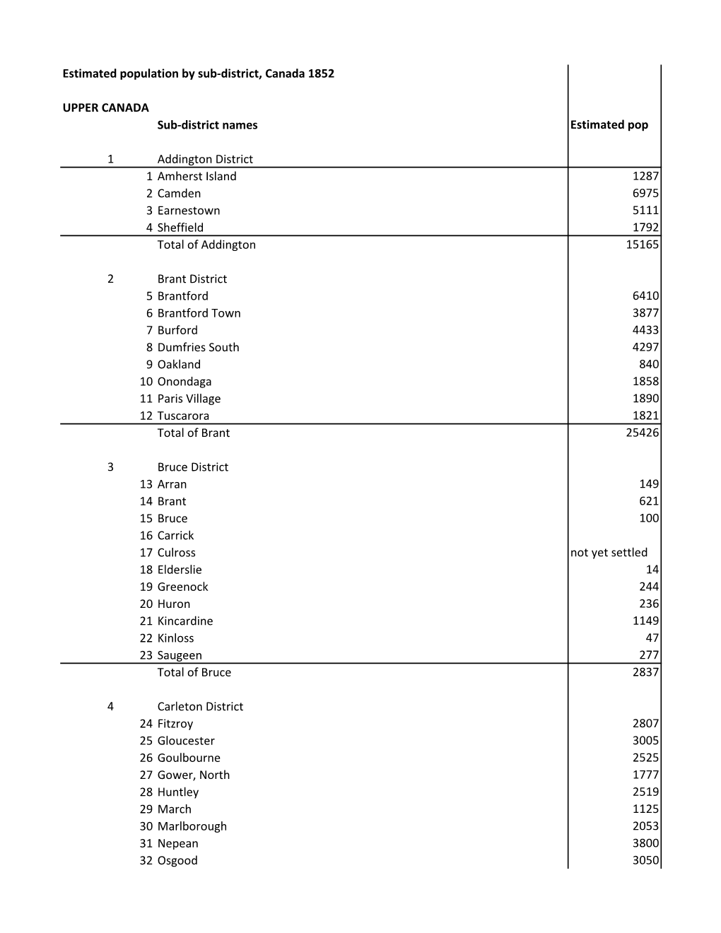 Canada 1852 Sub-District Table