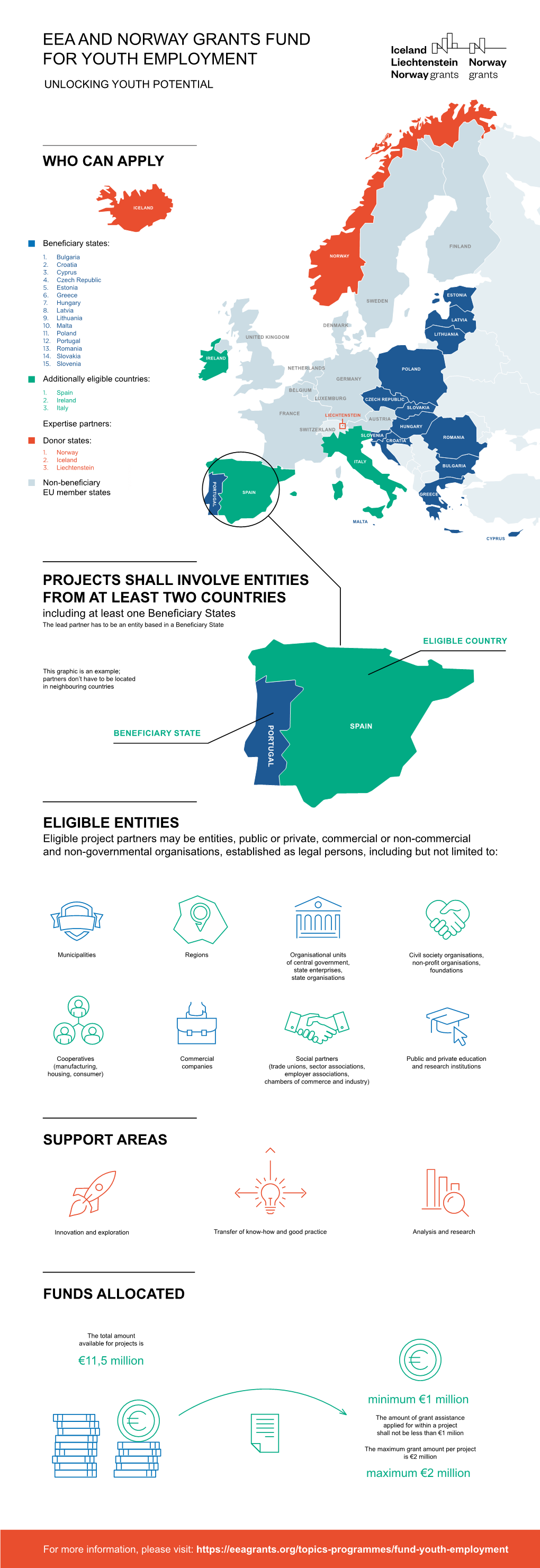 Eea and Norway Grants Fund for Youth Employment