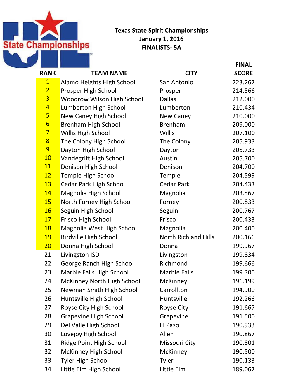 FINAL RANK TEAM NAME CITY SCORE 1 Alamo Heights High