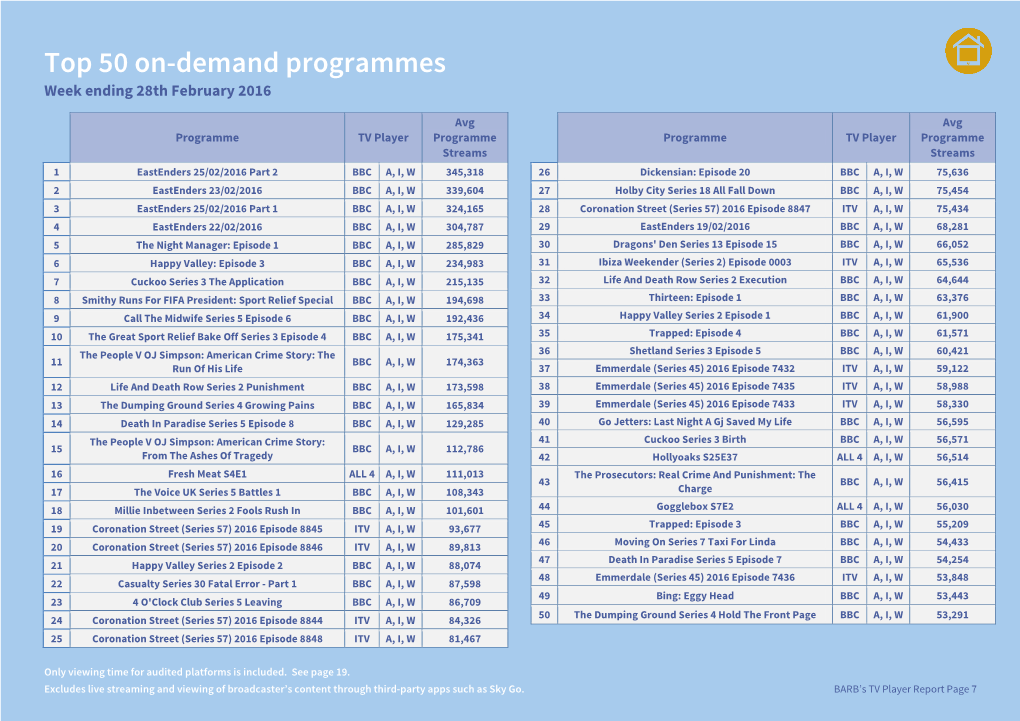 Top 50 On-Demand Programmes Week Ending 28Th February 2016