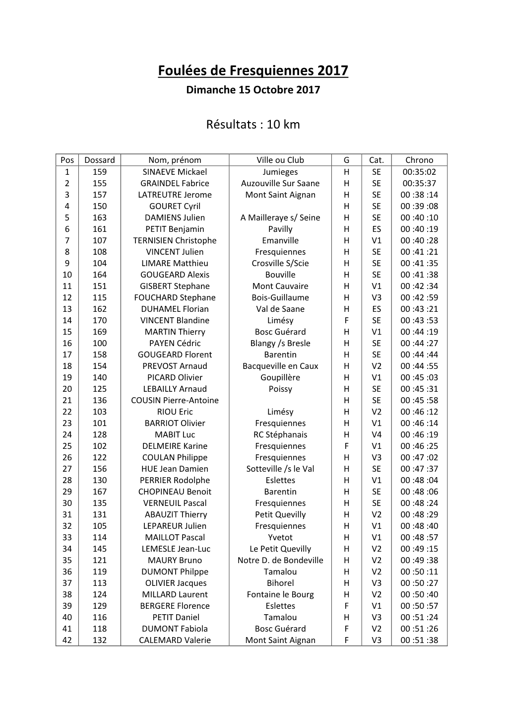 Résultats : Foulées De Fresquiennes