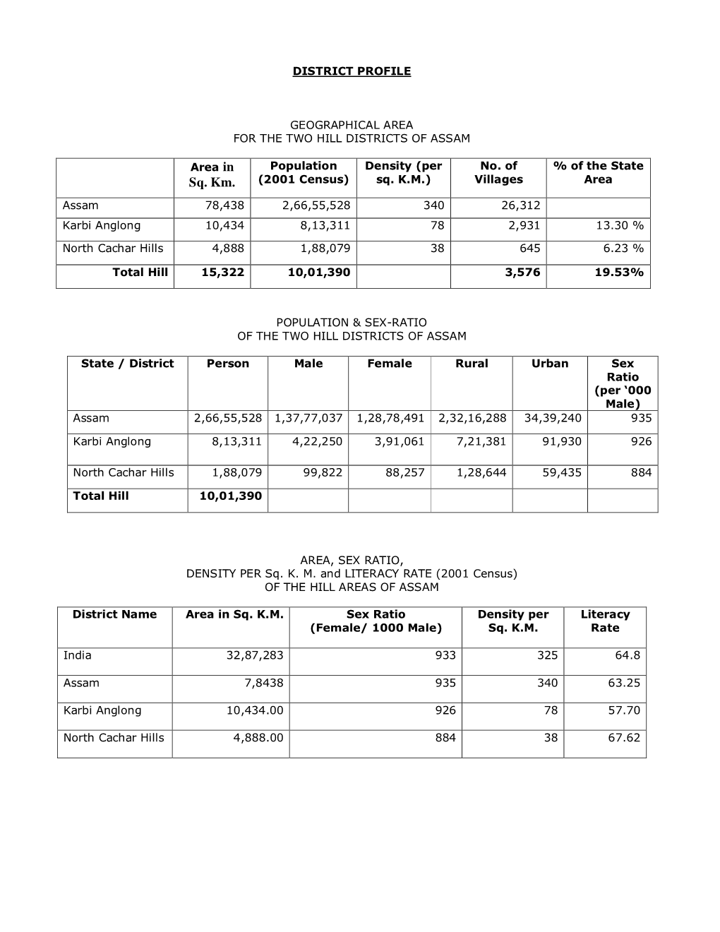 Karbi Anglong 10,434 8,13,311 78 2,931 13.30 %