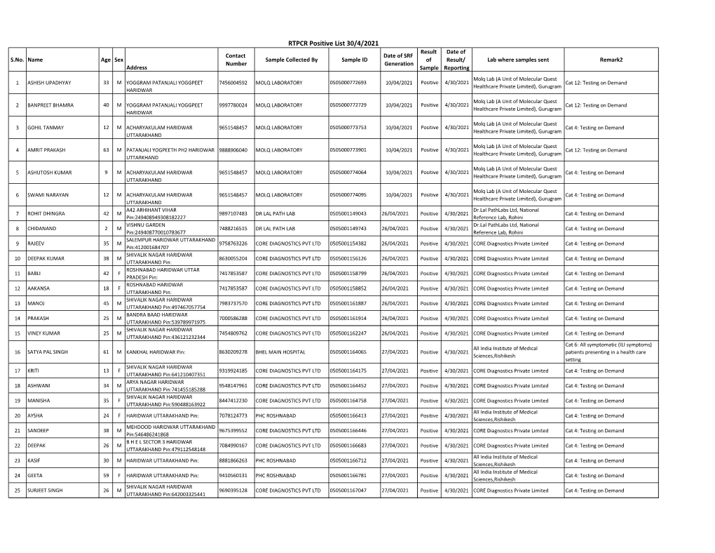 RTPCR Positive List 30/4/2021 Result Date of Contact Date of SRF S.No