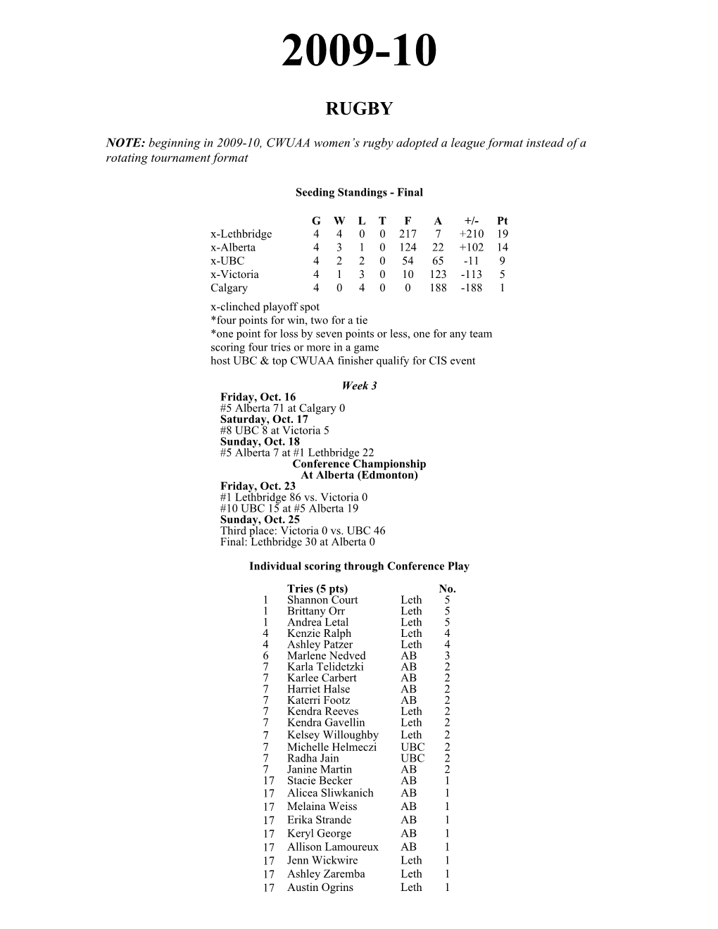 Beginning in 2009-10, CWUAA Women's Rugby Adopted a League Format Instead of a Rotating Tournament Format