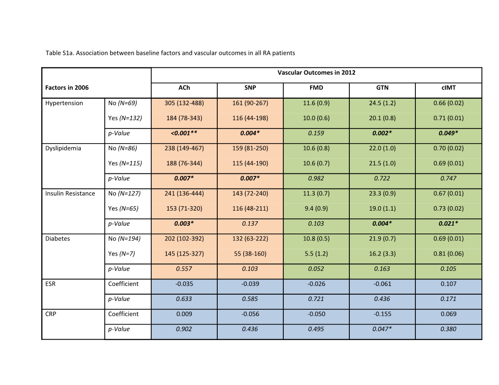 Table S1a. Association Between Baseline Factors and Vascular Outcomes in All RA Patients