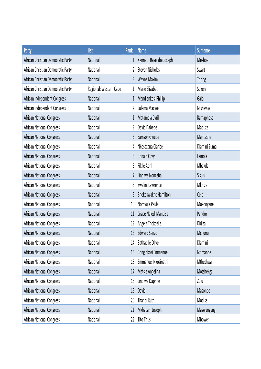 Party List Rank Name Surname African Christian Democratic Party