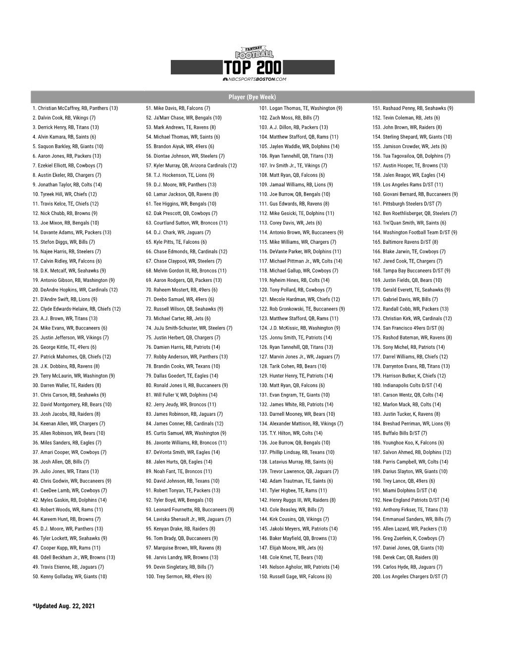 (Bye Week) *Updated Aug. 22, 2021