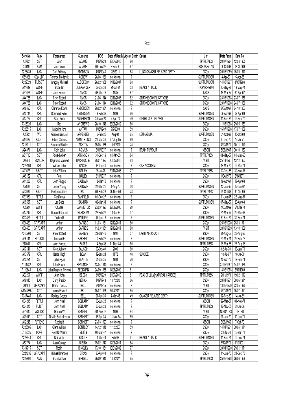 RAAF VV Deaths