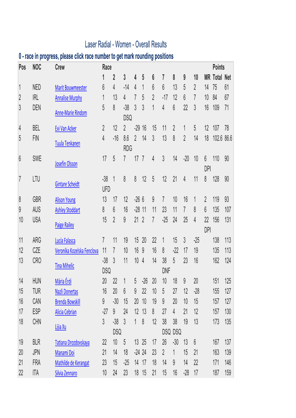 Laser Radial