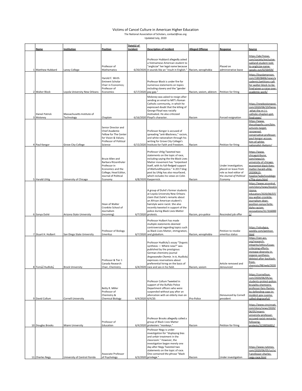 Victims of Cancel Culture in American Higher Education the National Association of Scholars, Contact@Nas.Org Updated July, 2020