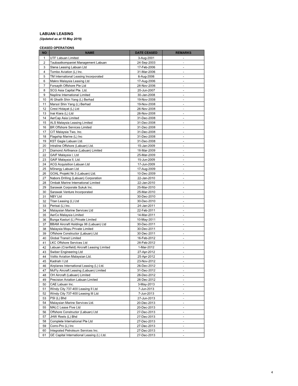 LABUAN LEASING (Updated As at 19 May 2019)