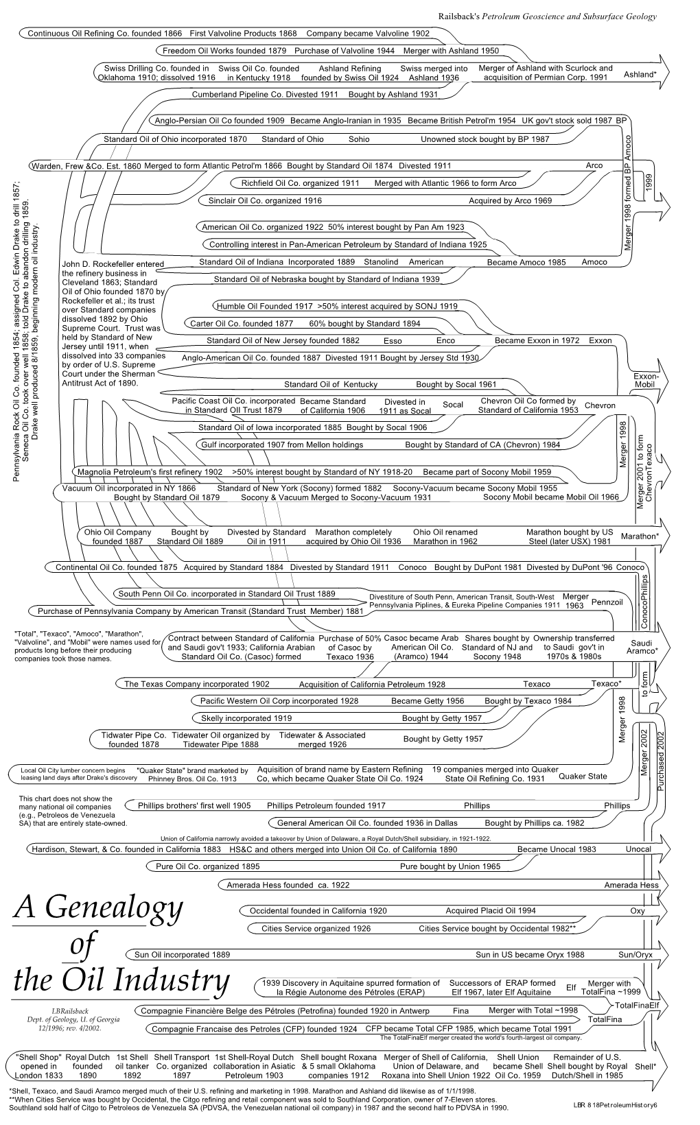 A Genealogy of the Oil Industry