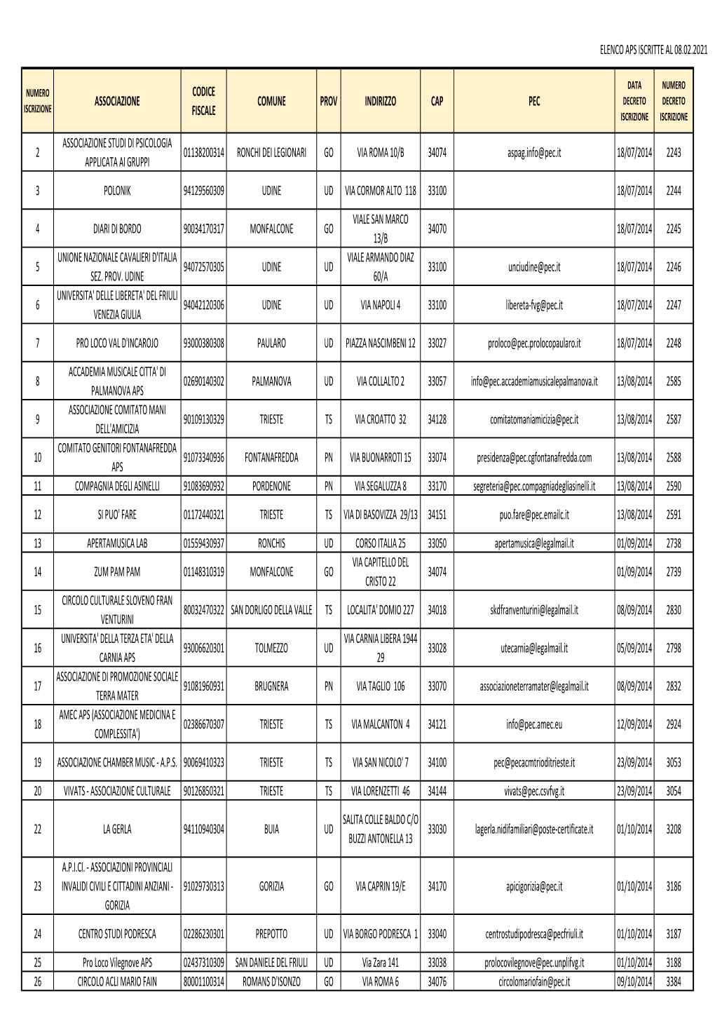 Elenco Aps Iscritte Al 08.02.2021