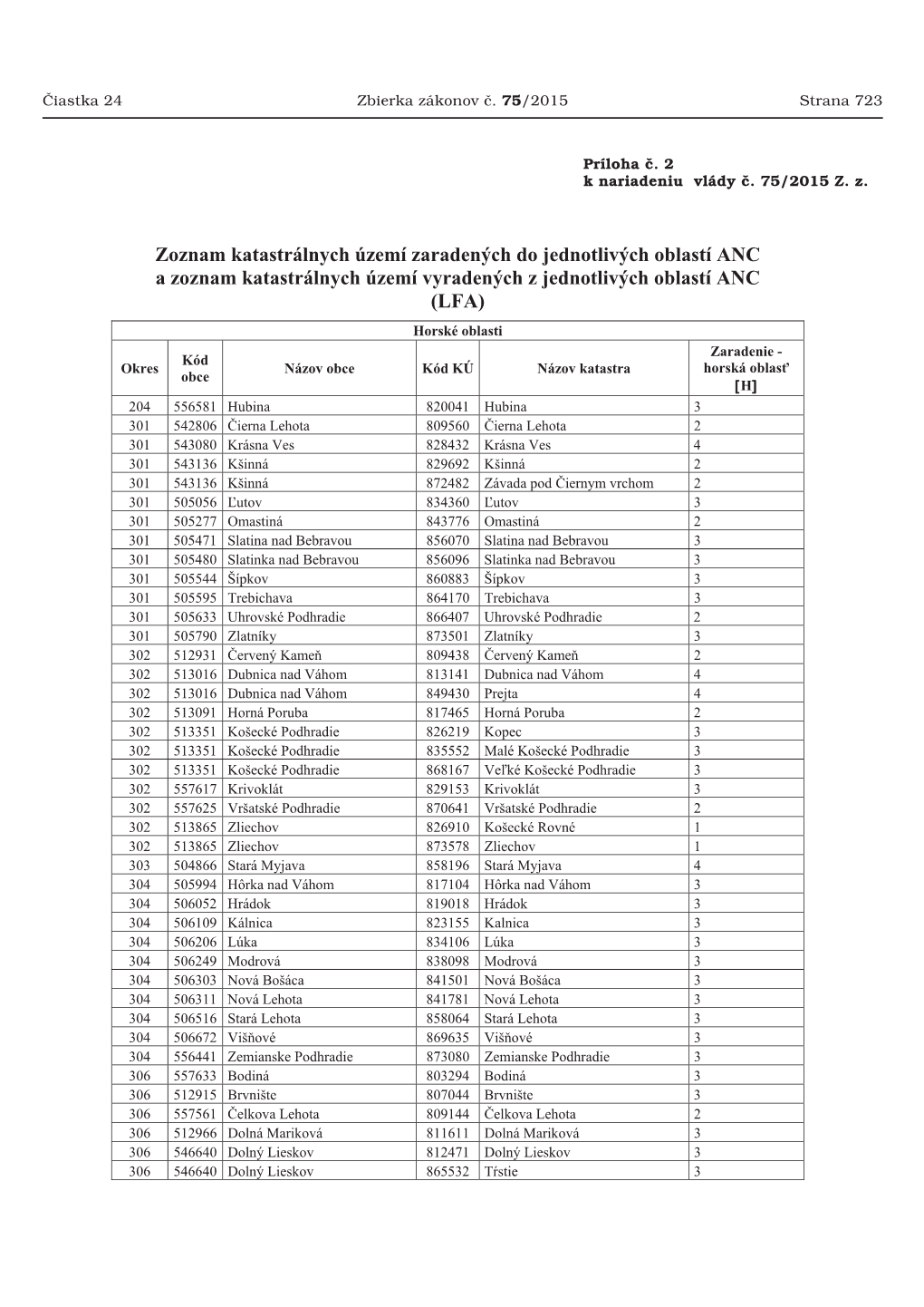 Zoznam Katastrálnych Území Zaradených Do Jednotlivých Oblastí