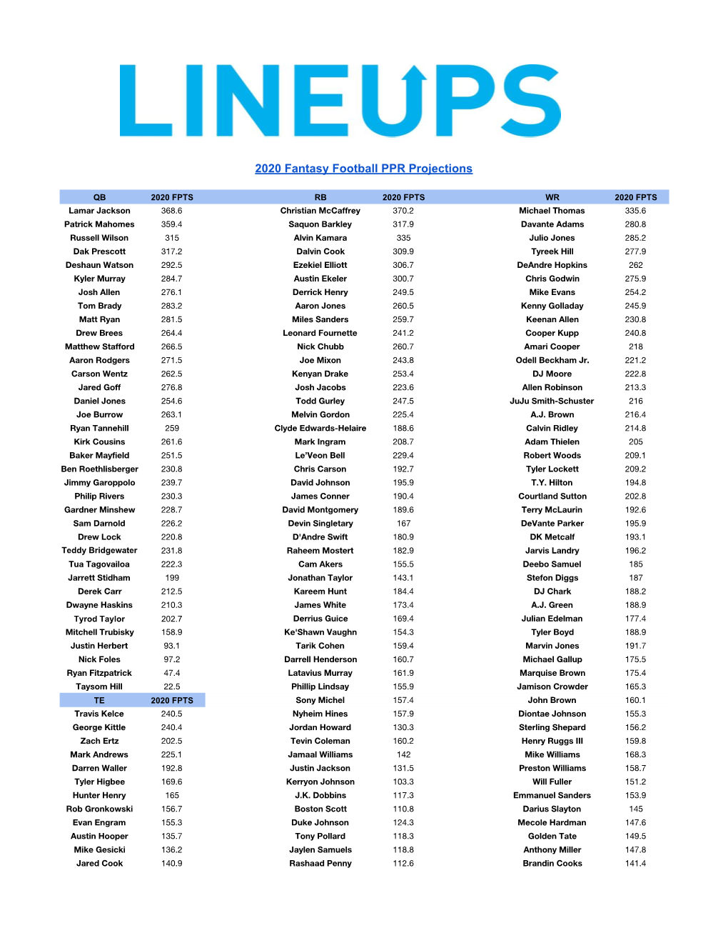 Lineups Projections