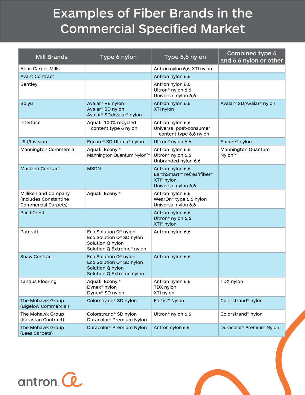 Examples of Fiber Brands in the Commercial Specified Market