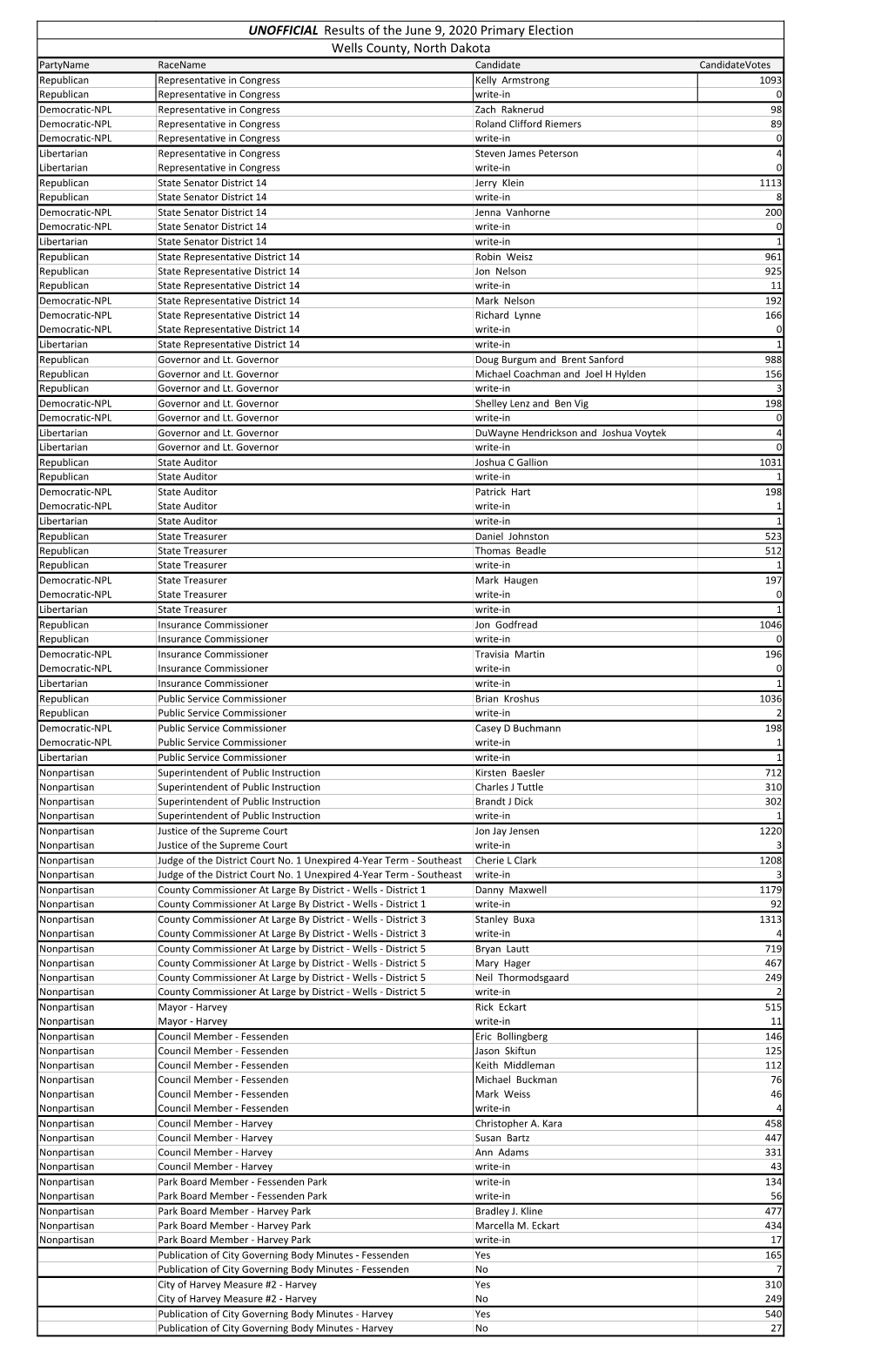 UNOFFICIAL Results of the June 9, 2020 Primary Election Wells County