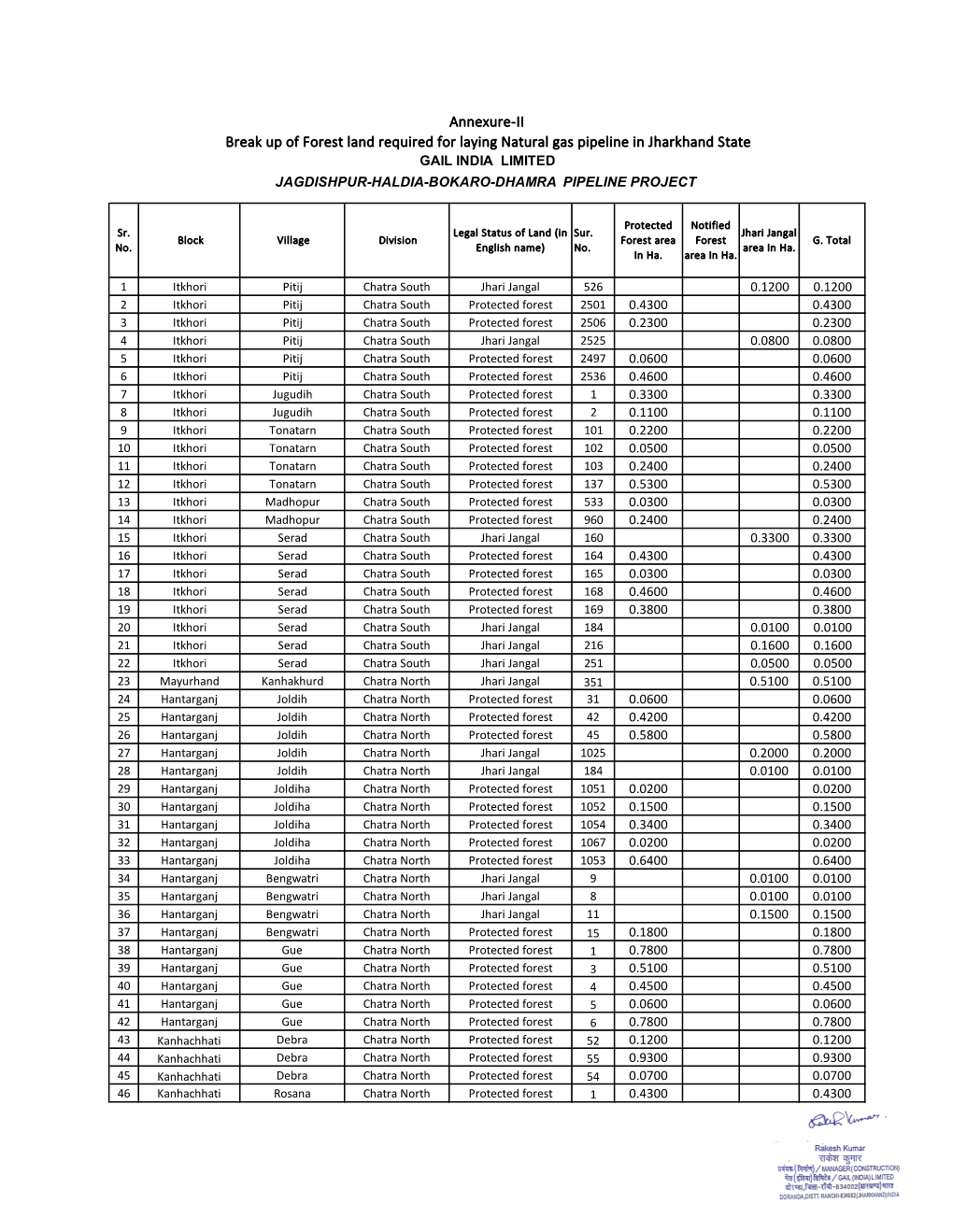 Annexure-II Break up of Forest Land Required for Laying Natural Gas Pipeline in Jharkhand State GAIL INDIA LIMITED JAGDISHPUR-HALDIA-BOKARO-DHAMRA PIPELINE PROJECT