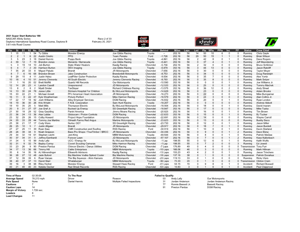 2021 Super Start Batteries 188 NASCAR Xfinity Series Race 2 Of