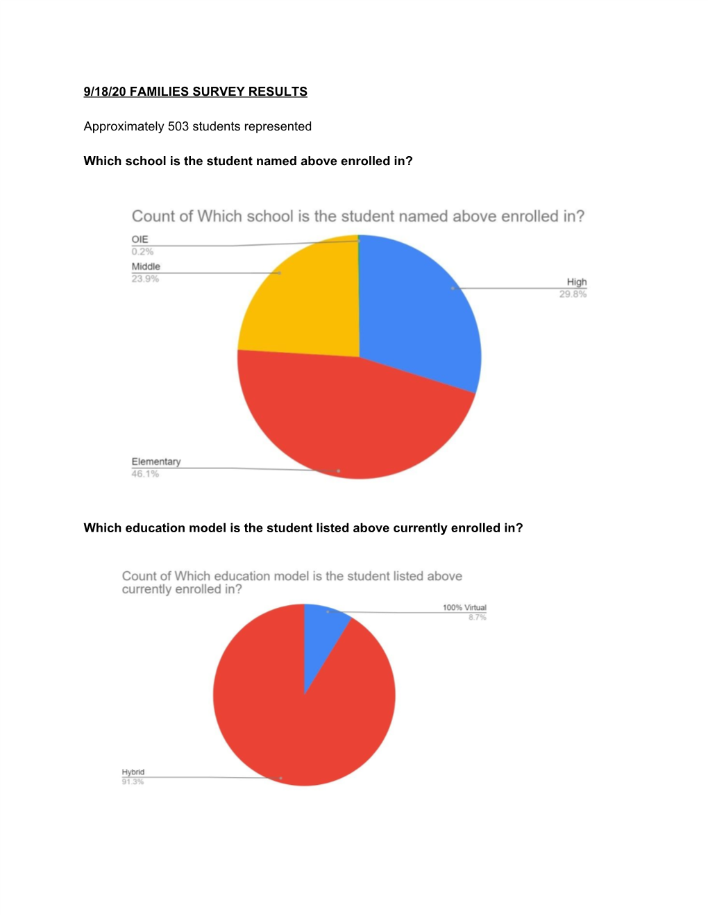 9/18/20 Families Survey Results