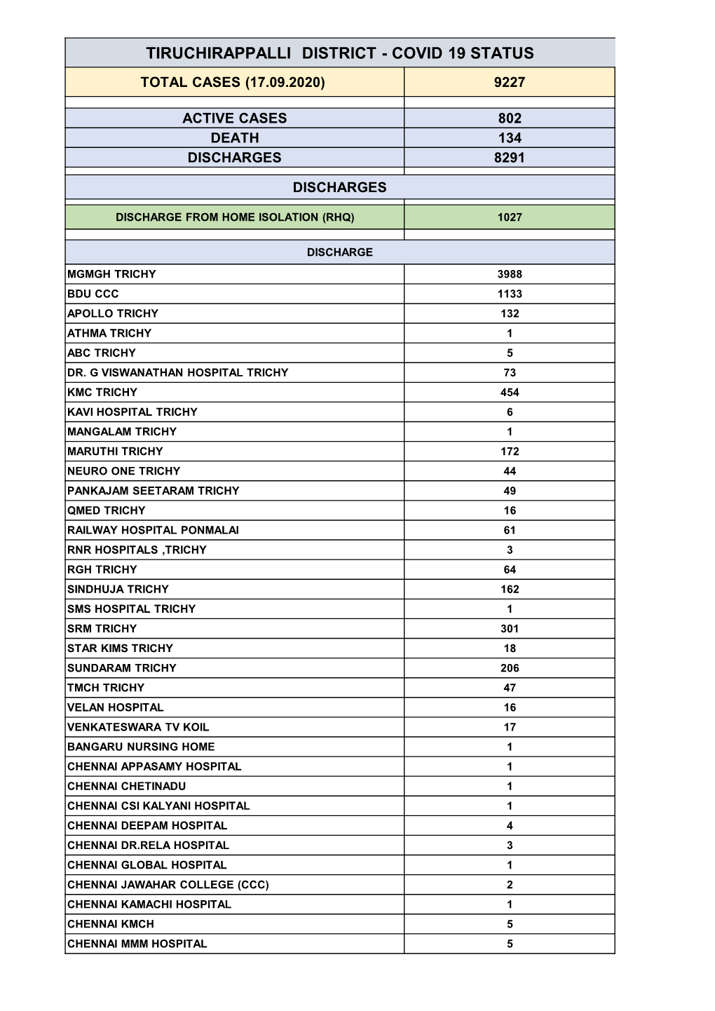 Tiruchirappalli District - Covid 19 Status Total Cases (17.09.2020) 9227