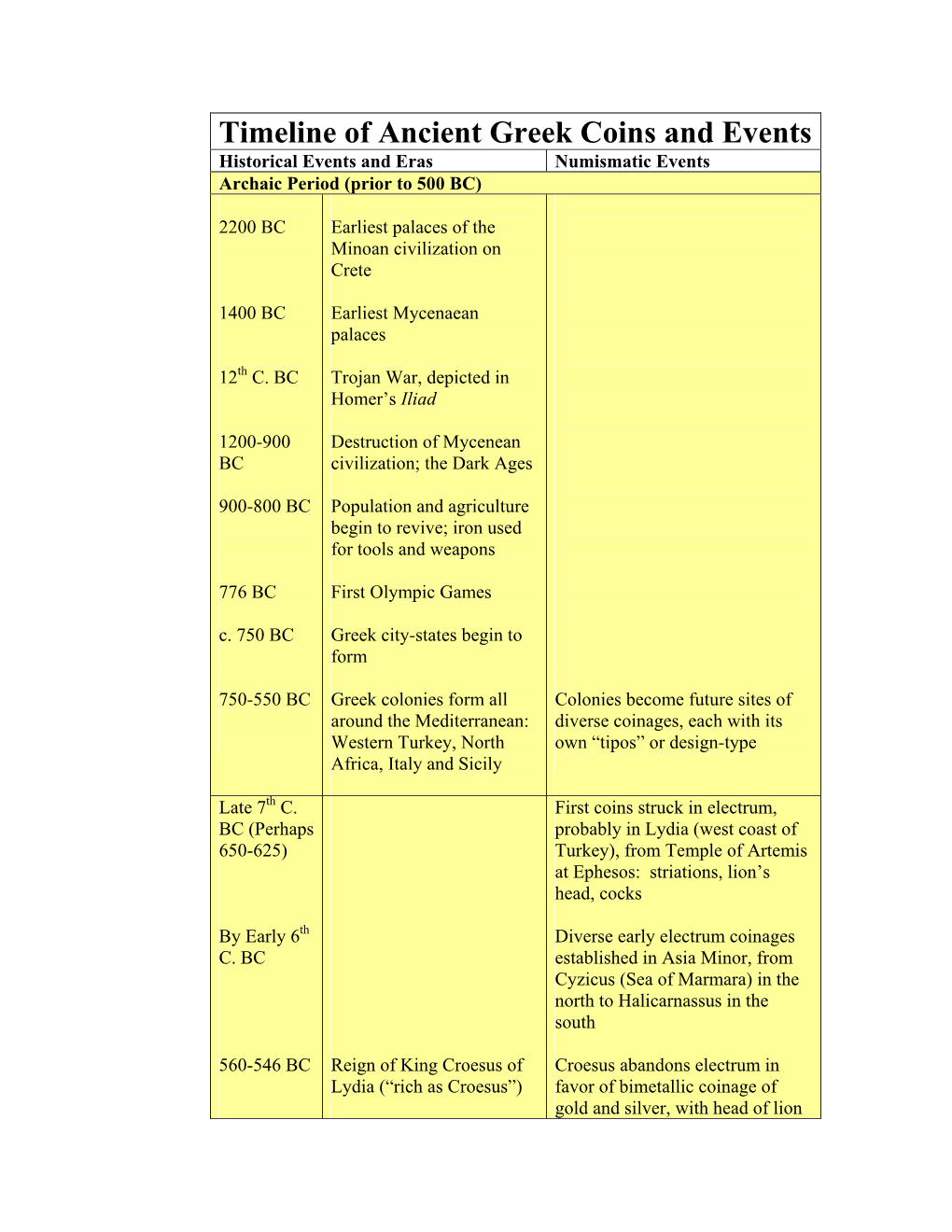 Timeline of Ancient Greek Coins and Events Historical Events and Eras Numismatic Events Archaic Period (Prior to 500 BC)