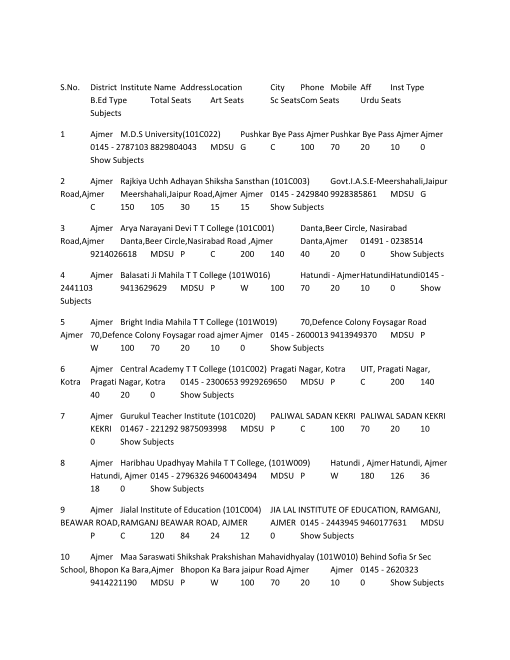 S.No. District Institute Name Address Location City Phone Mobile Aff Inst Type B.Ed Type Total Seats Art Seats Sc Seatscom Seats Urdu Seats Subjects