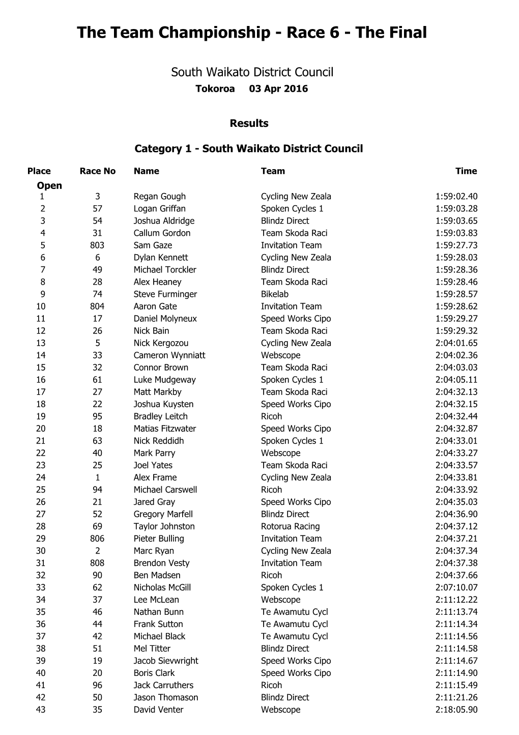 The Team Championship -­ Race 6 -­ the Final