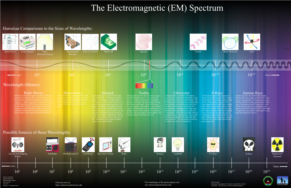 Radio Waves: Microwaves: Infrared: Visible: Ultraviolet: X-Rays: Gamma