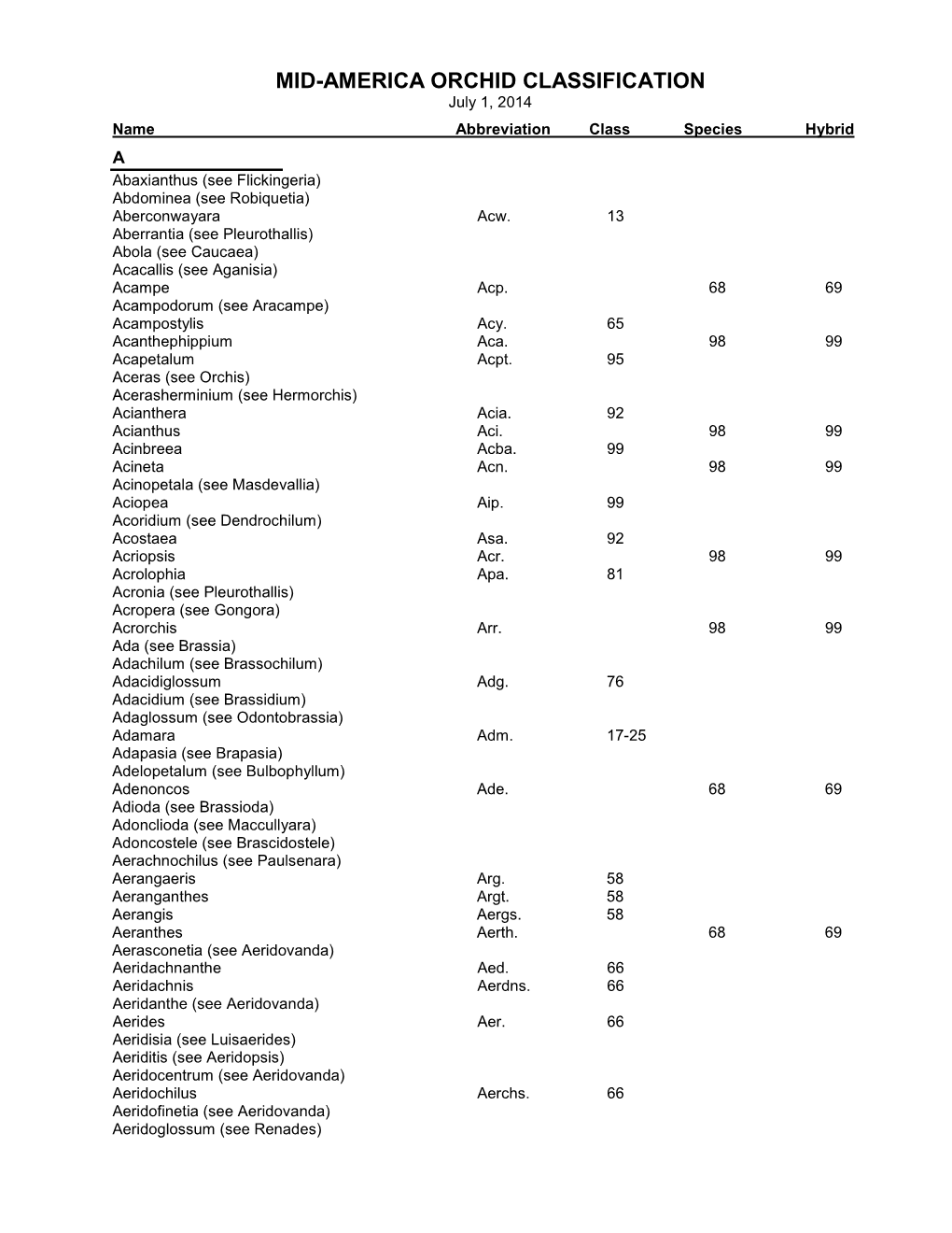 MID-AMERICA ORCHID CLASSIFICATION July 1, 2014 Name Abbreviation Class Species Hybrid a Abaxianthus (See Flickingeria) Abdominea (See Robiquetia) Aberconwayara Acw