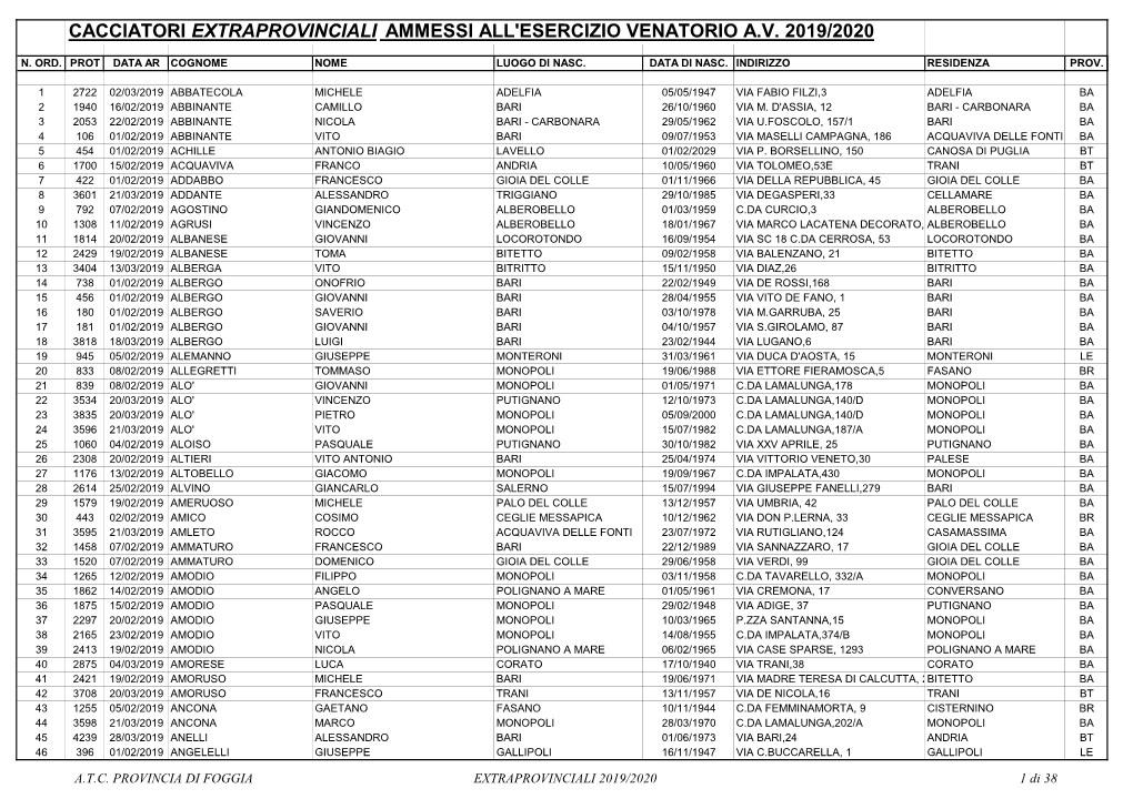 Cacciatori Extraprovinciali Ammessi All'esercizio Venatorio Av 2019/2020