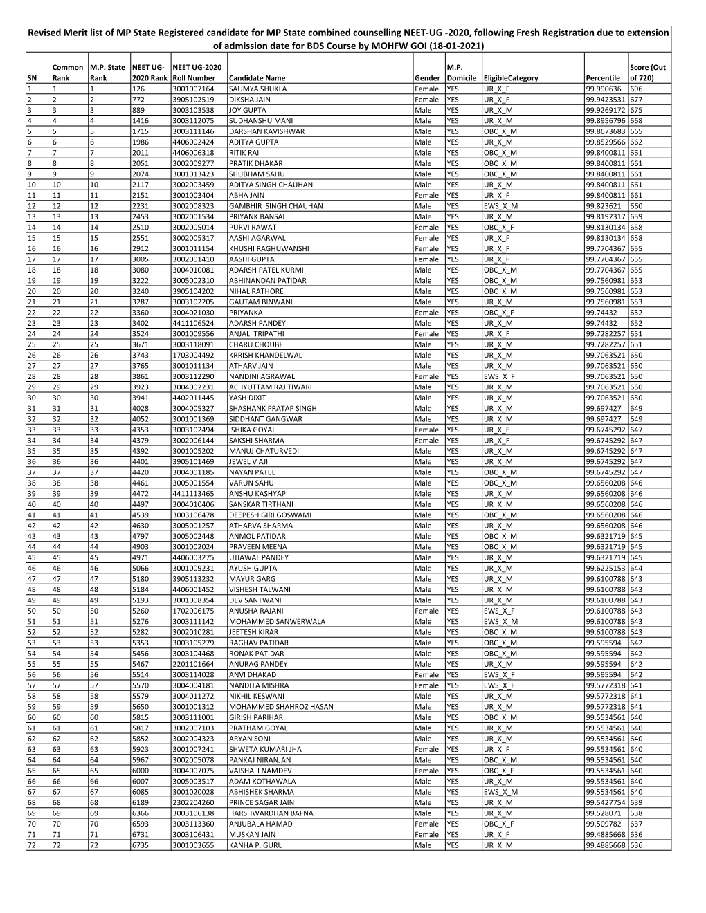Revised Merit List of MP State Registered