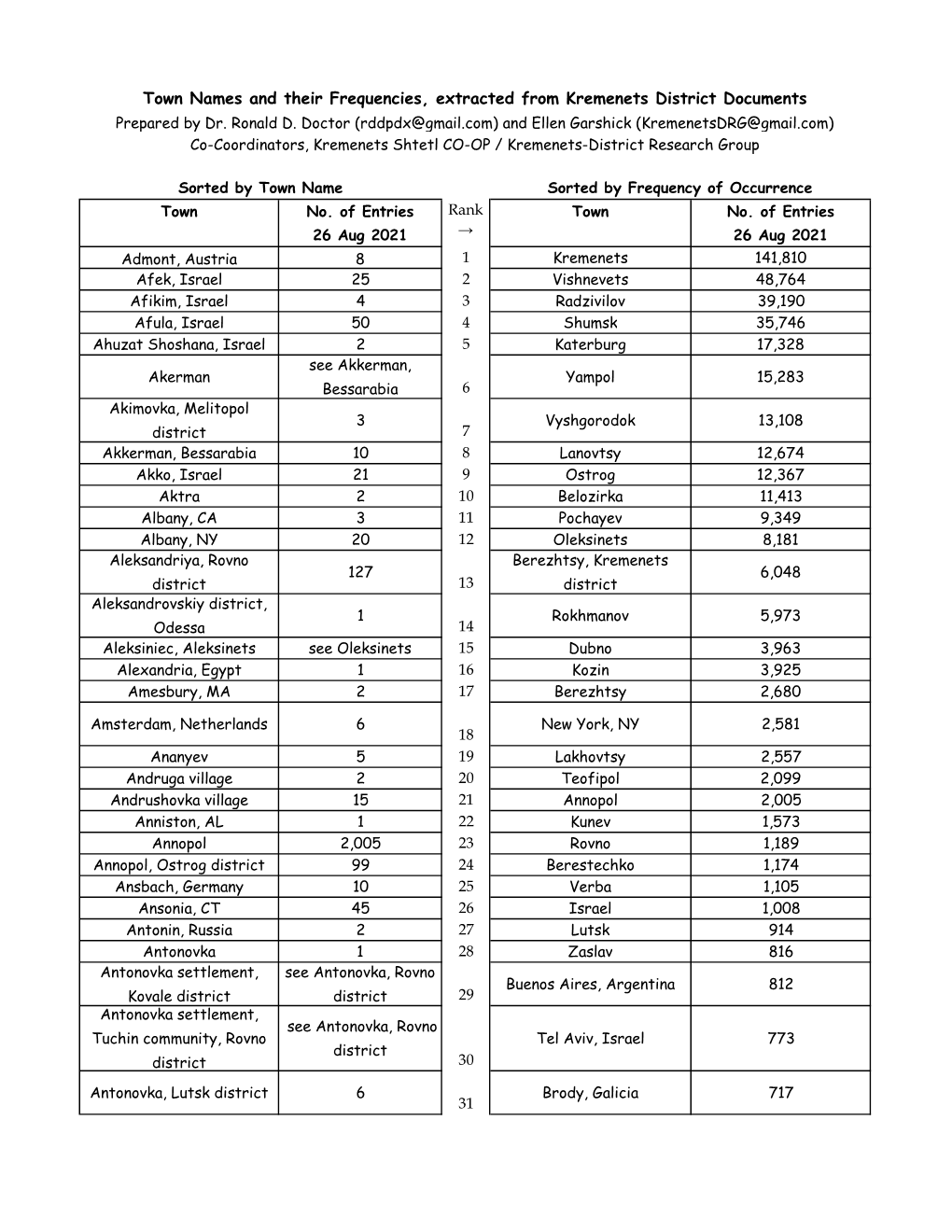 Town Names and Their Frequencies, Extracted from Kremenets District Documents Prepared by Dr