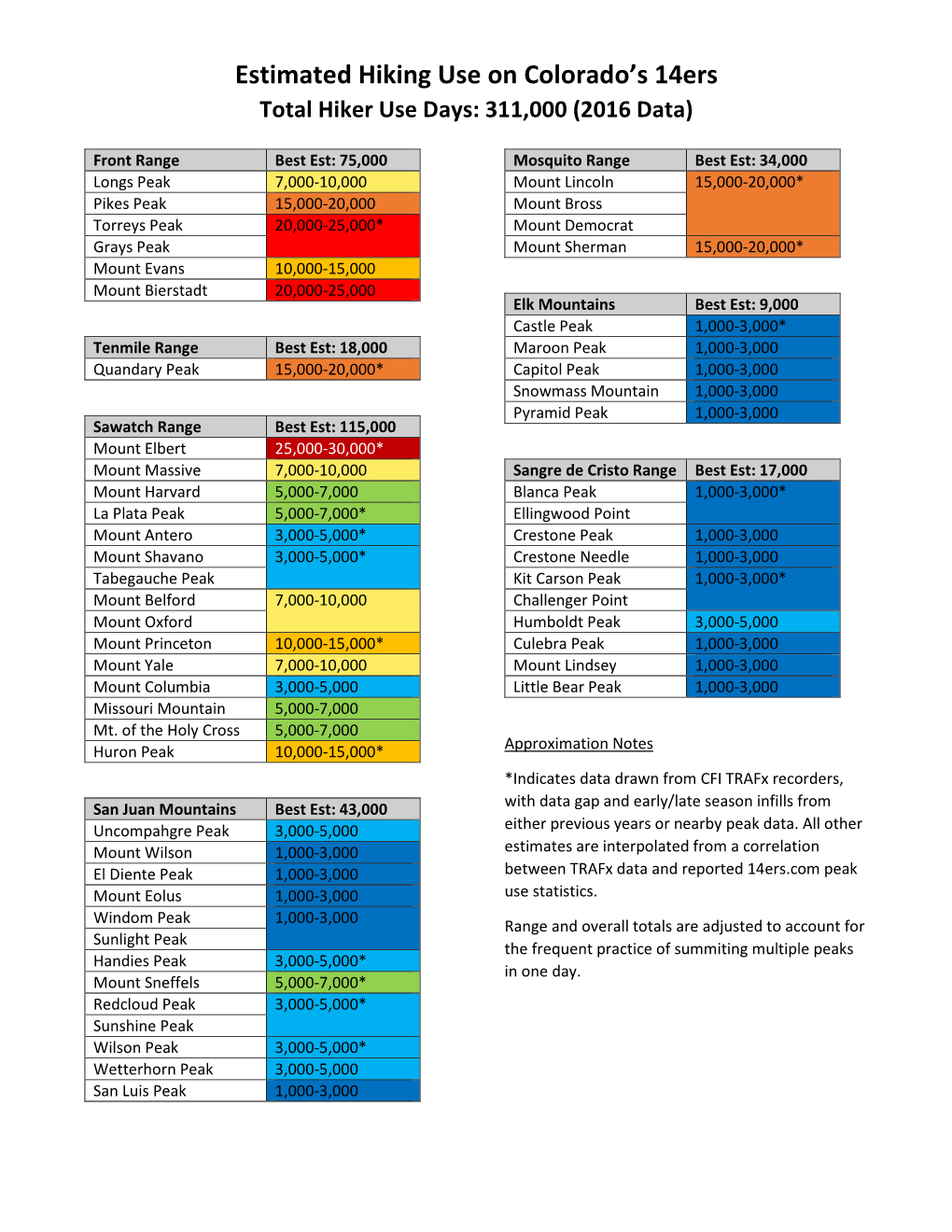 Estimated Hiking Use on Colorado's 14Ers