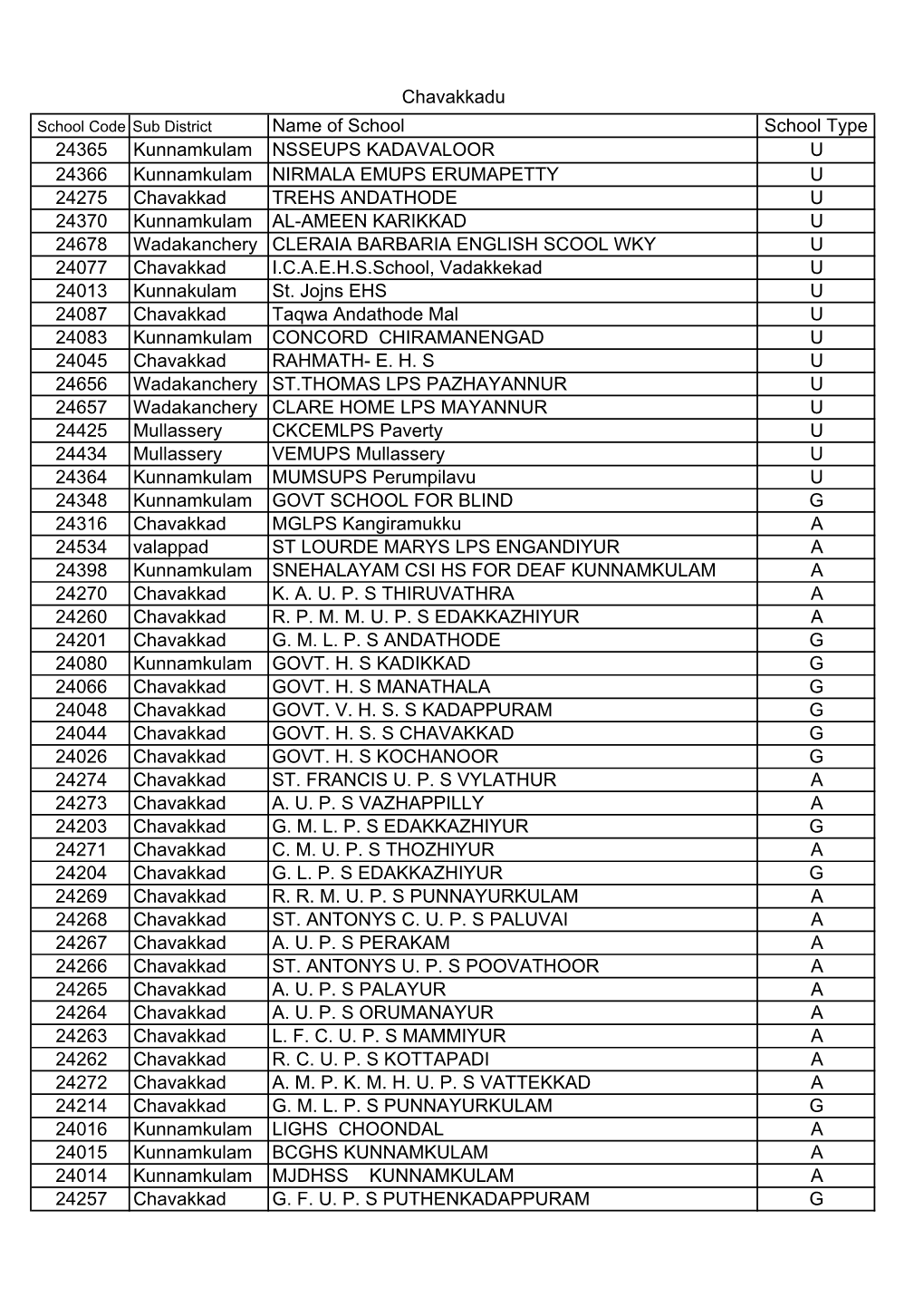 Chavakkadu Name of School School Type 24365 Kunnamkulam