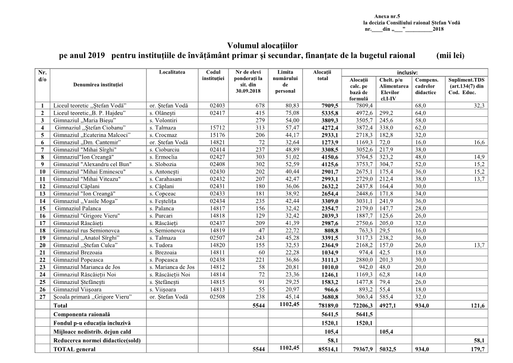 Volumul Alocaţiilor Pe Anul 2019 Pentru Instituţiile De Învățământ Primar Şi Secundar, Finanţate De La Bugetul Raional (Mii Lei)