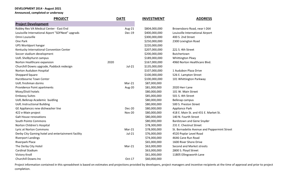 Project Date Investment Address