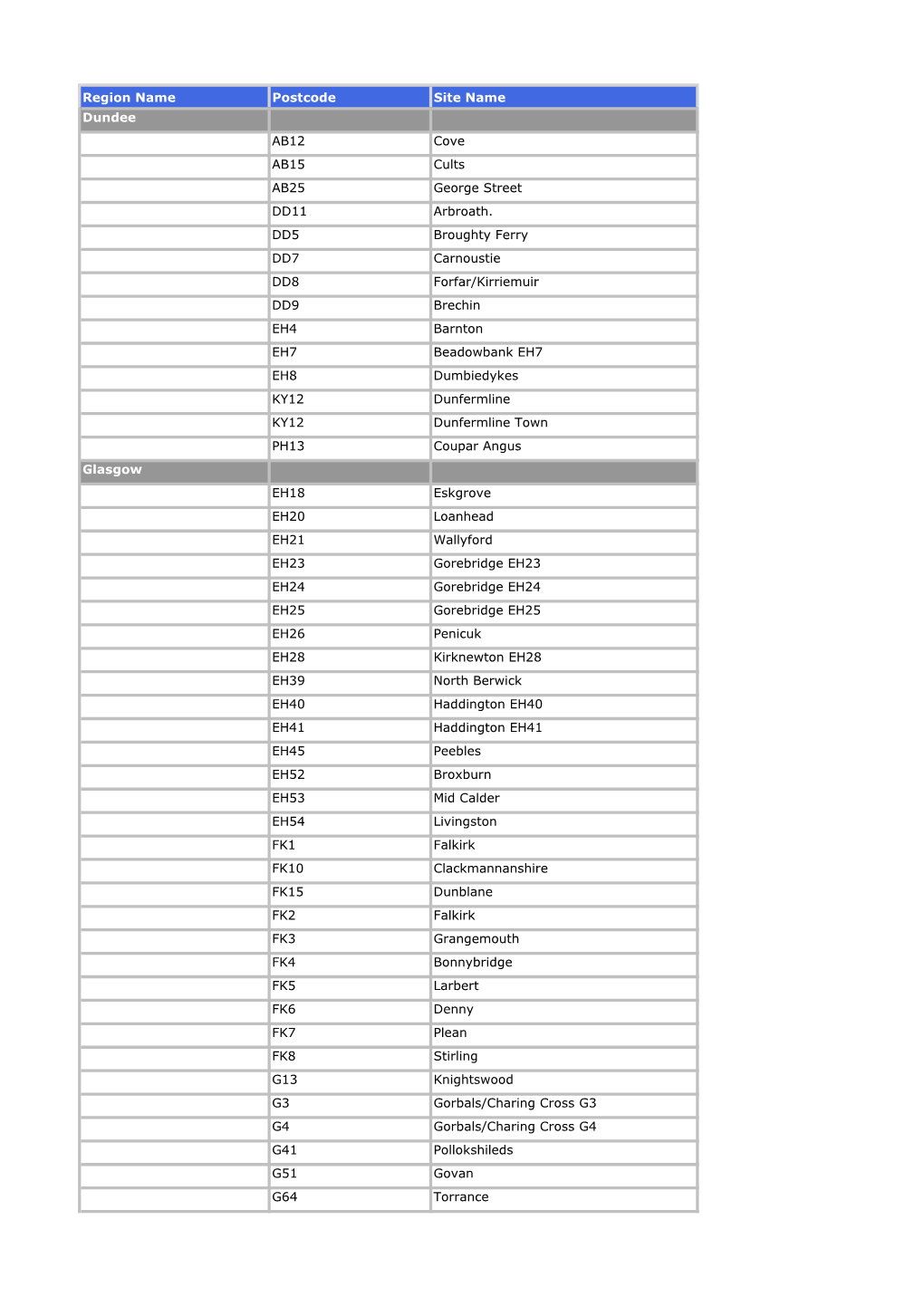 Region Name Postcode Site Name Dundee AB12 Cove AB15 Cults AB25 George Street DD11 Arbroath