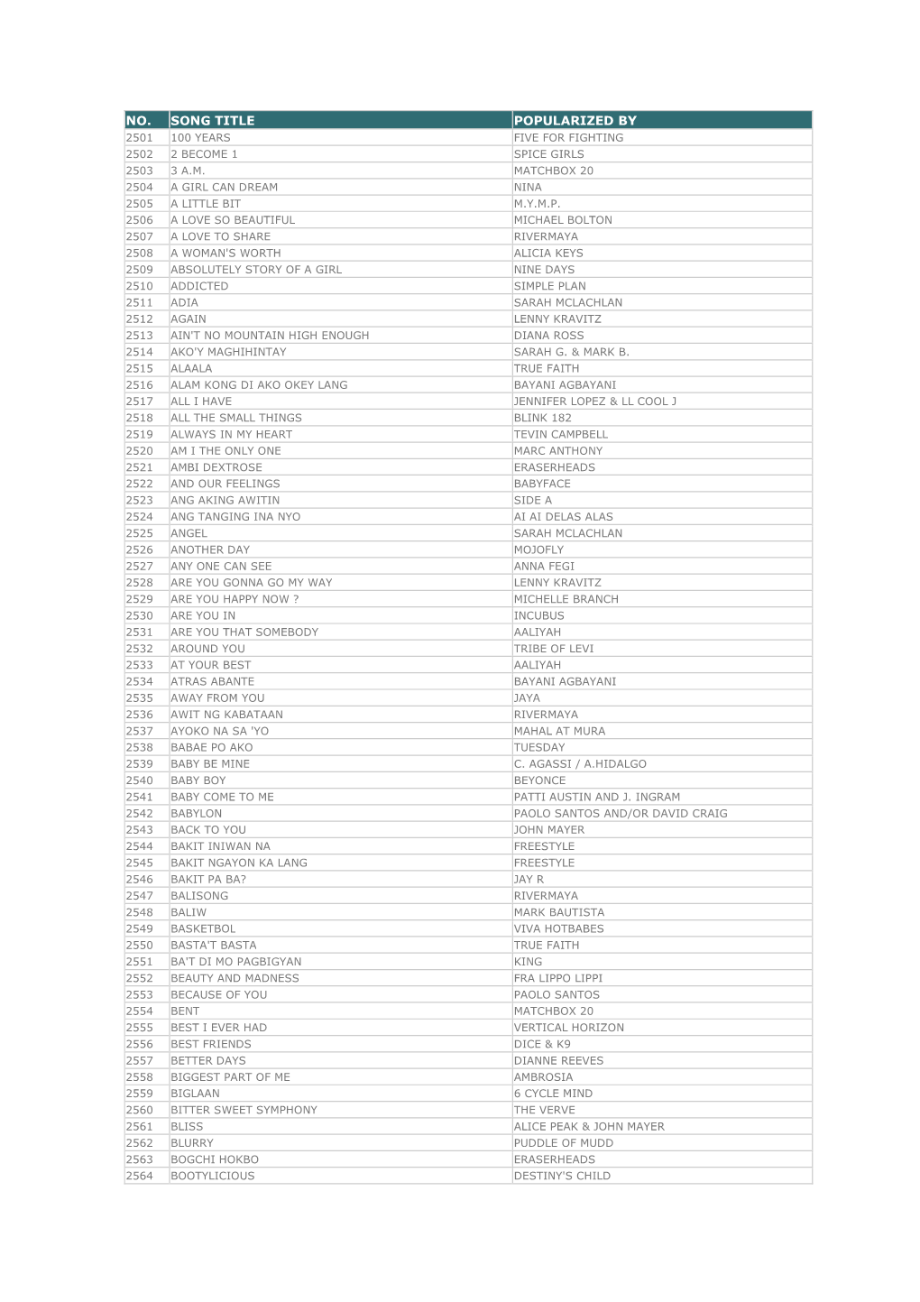 No. Song Title Popularized by 2501 100 Years Five for Fighting 2502 2 Become 1 Spice Girls 2503 3 A.M